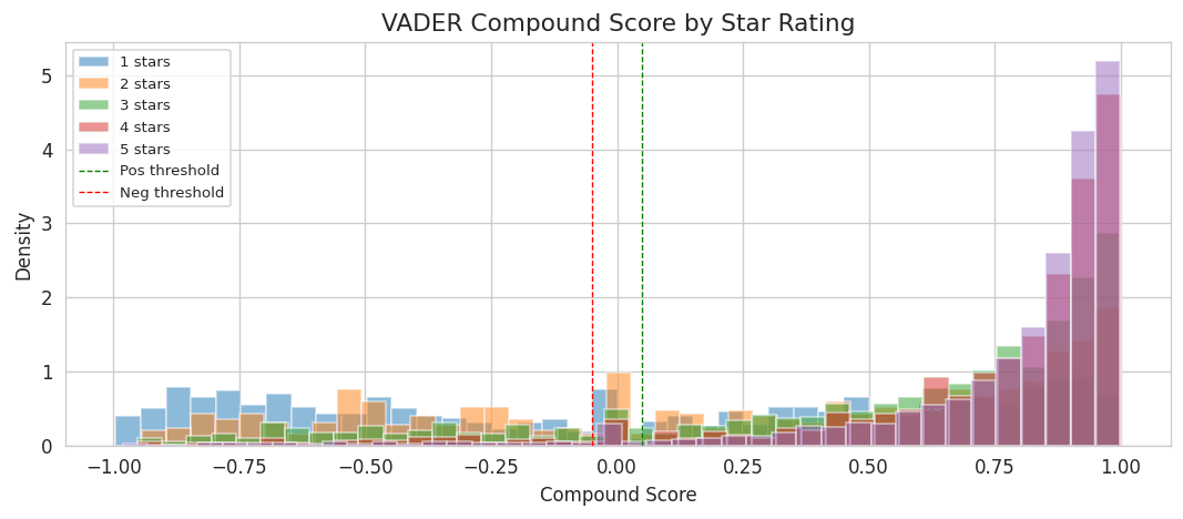 Amazon Reviews Sentiment Analysis