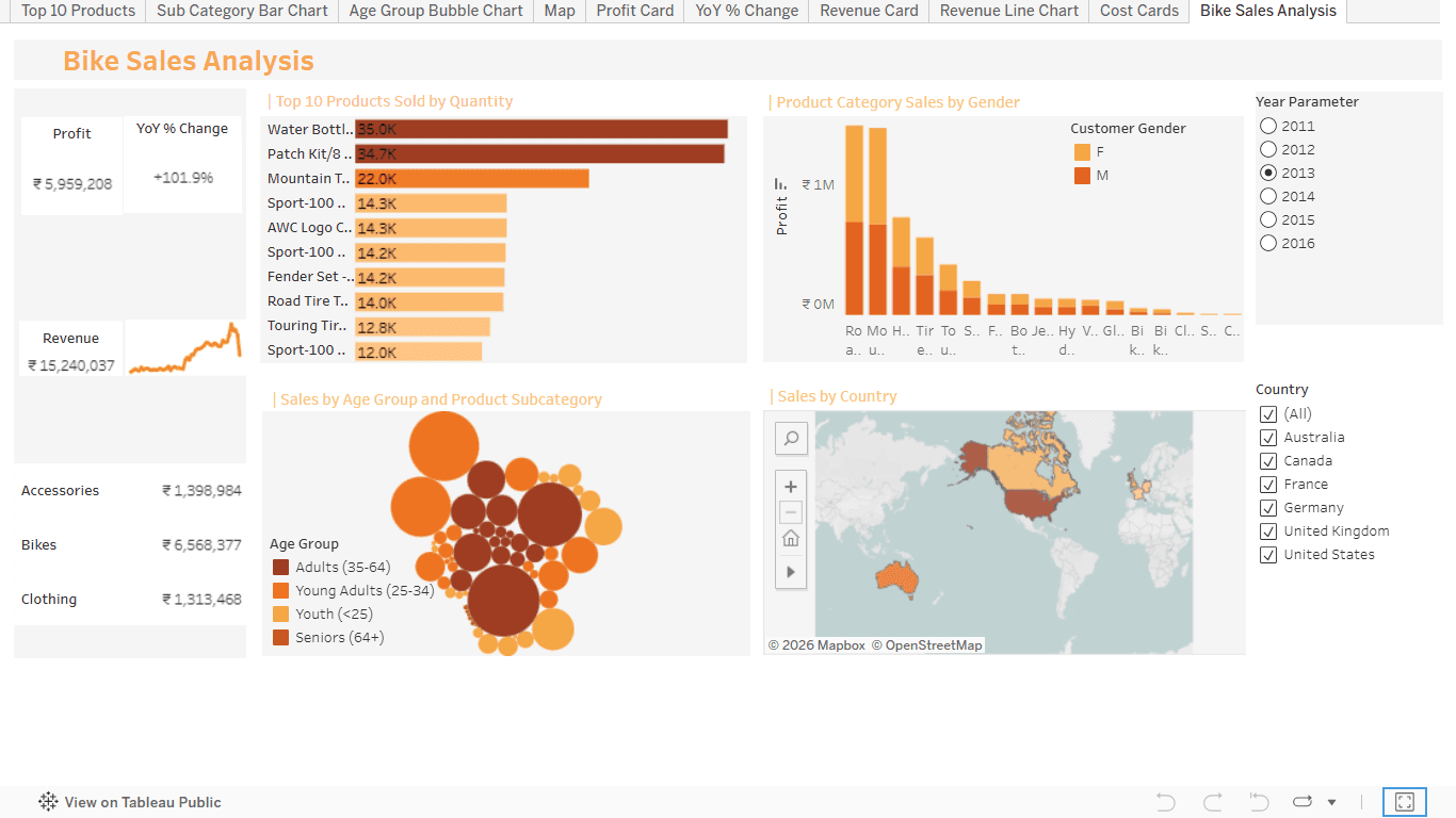 Bike Sales Performance Dashboard