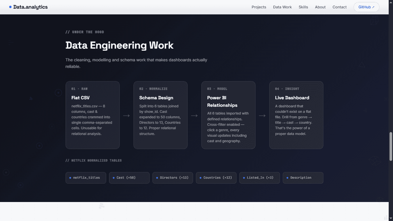Data Analytics Portfolio Website
