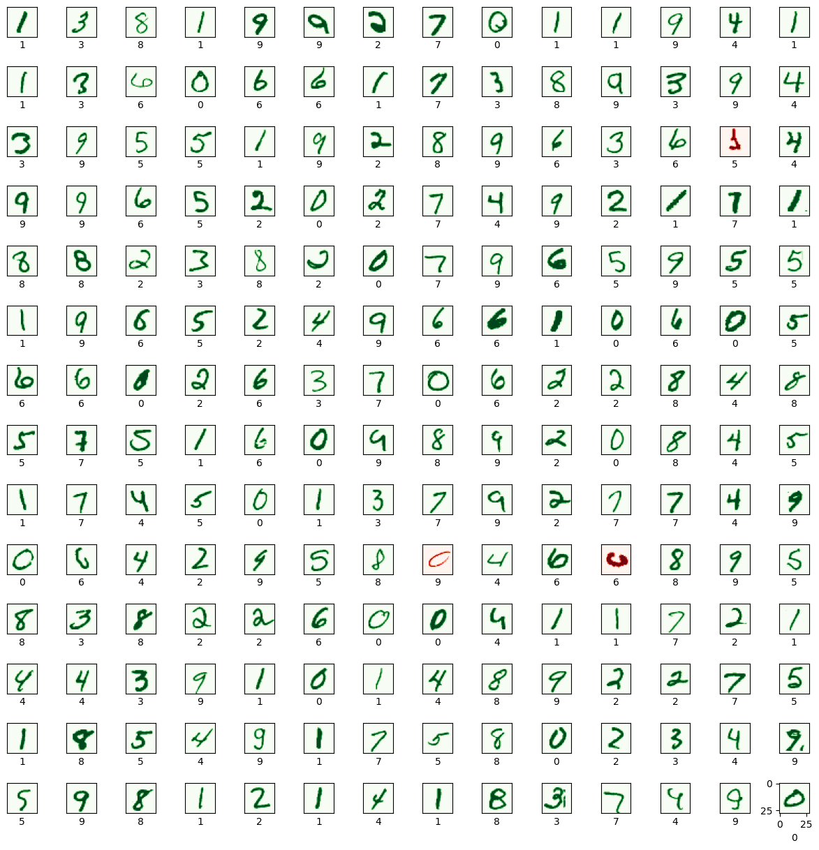 Digit Recognition — CNN on MNIST