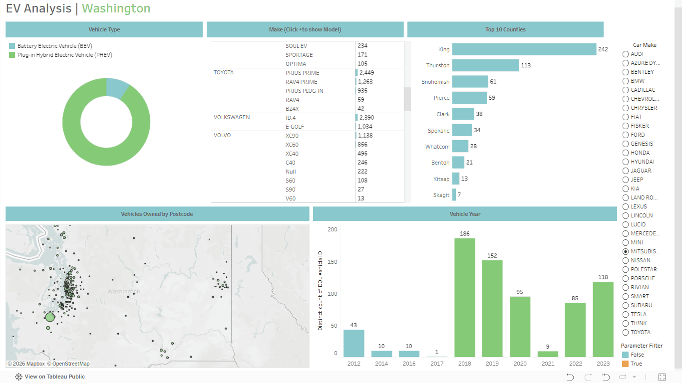 Washington EV Population Dashboard