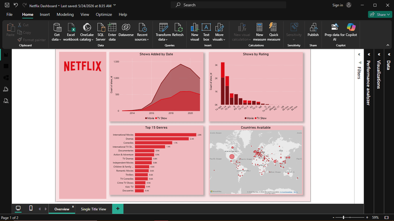 Netflix Content Analysis Dashboard